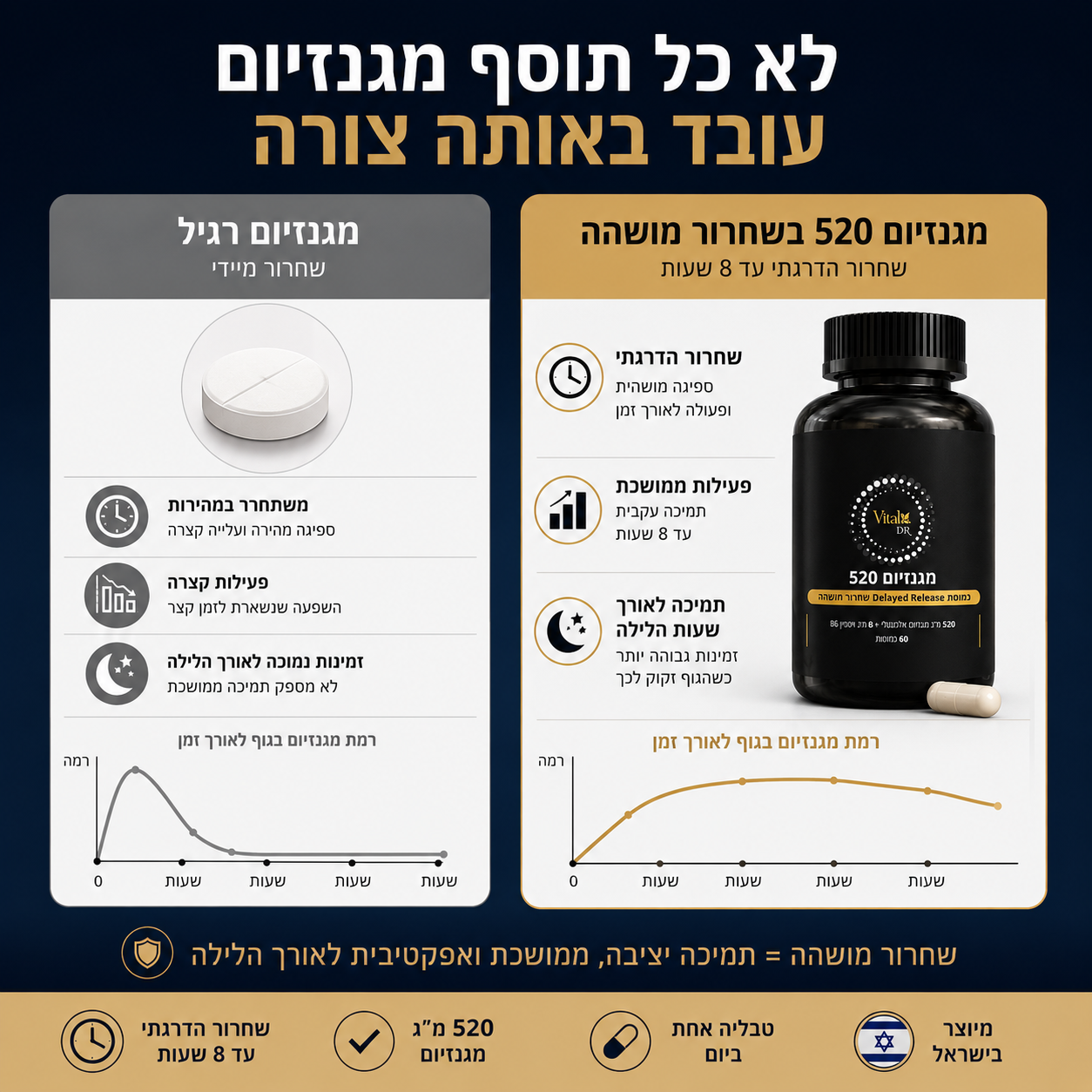מגנזיום 520™ – שחרור מושהה